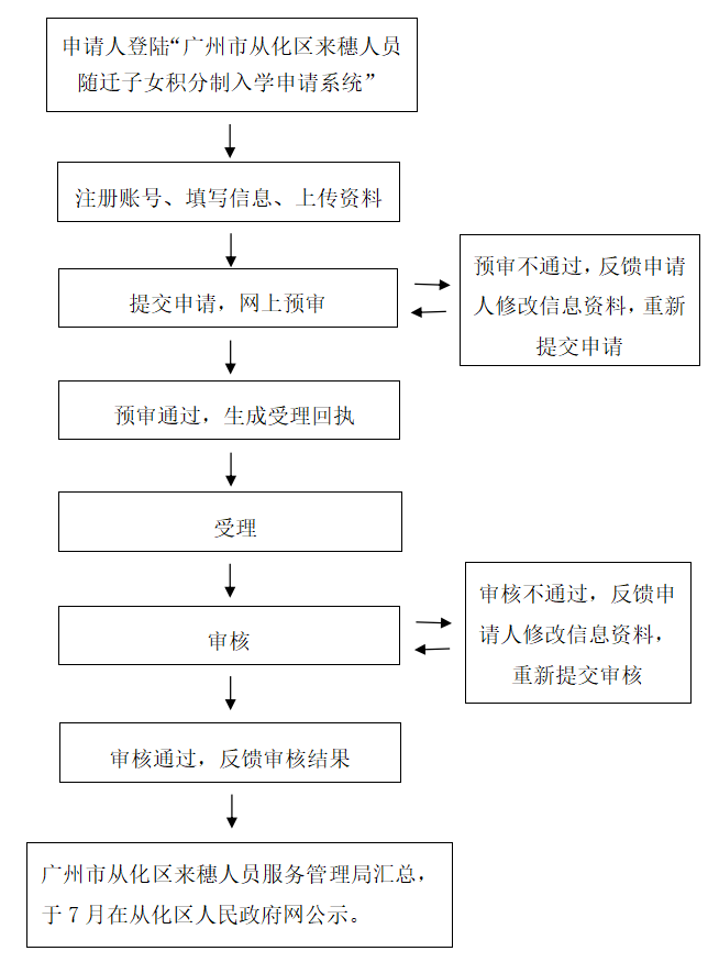 2022年<a href='http://zyglove.cn/guangzhoushi/' target='_blank'><u>廣州</u></a>從化區(qū)積分入學(xué)申請流程