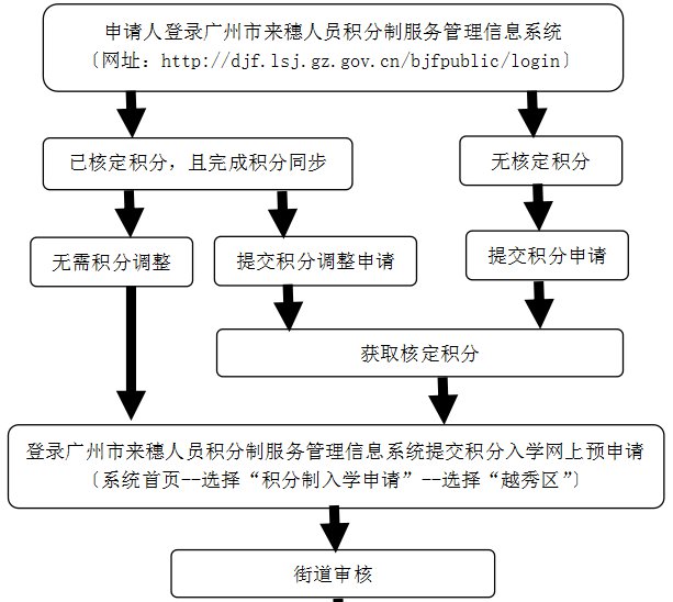 廣州2022越秀區(qū)隨遷子女保障性入學(xué)申請(qǐng)入口