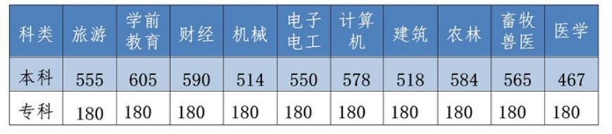 2022年河北省高考分?jǐn)?shù)線一覽