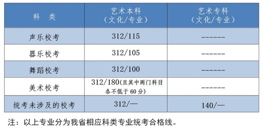 2022年河北省高考分?jǐn)?shù)線一覽