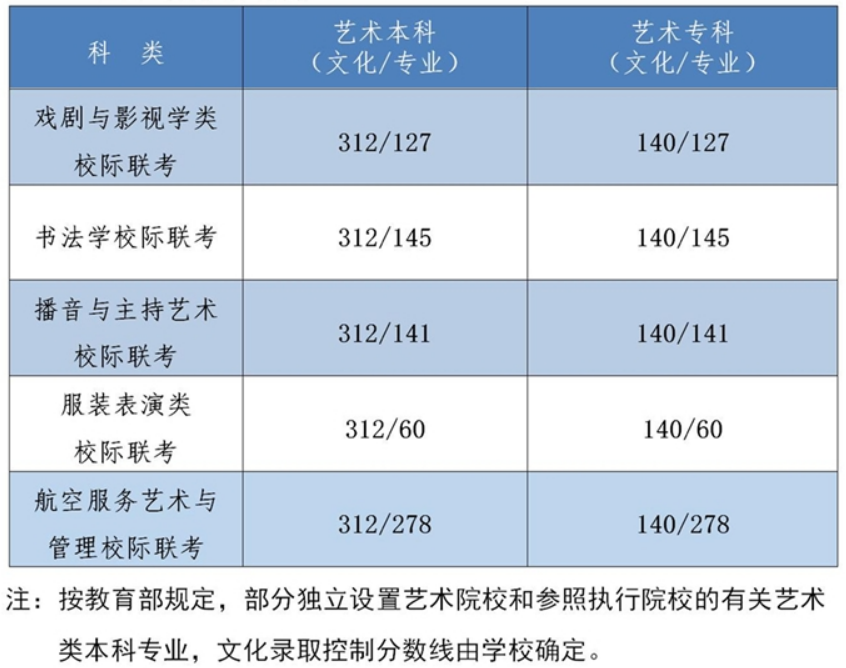 2022年河北省高考分?jǐn)?shù)線一覽