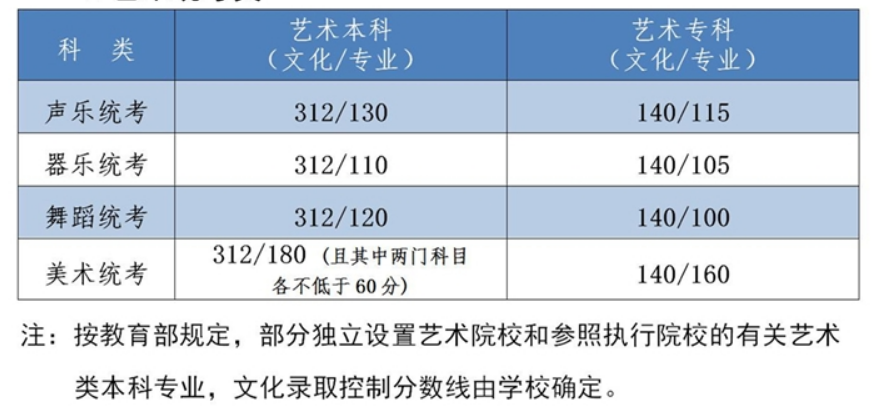 2022年河北省高考分?jǐn)?shù)線一覽