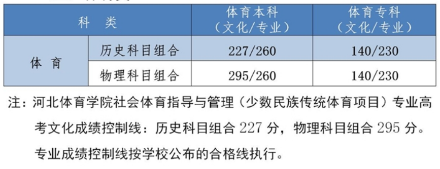 2022年河北省高考分?jǐn)?shù)線一覽