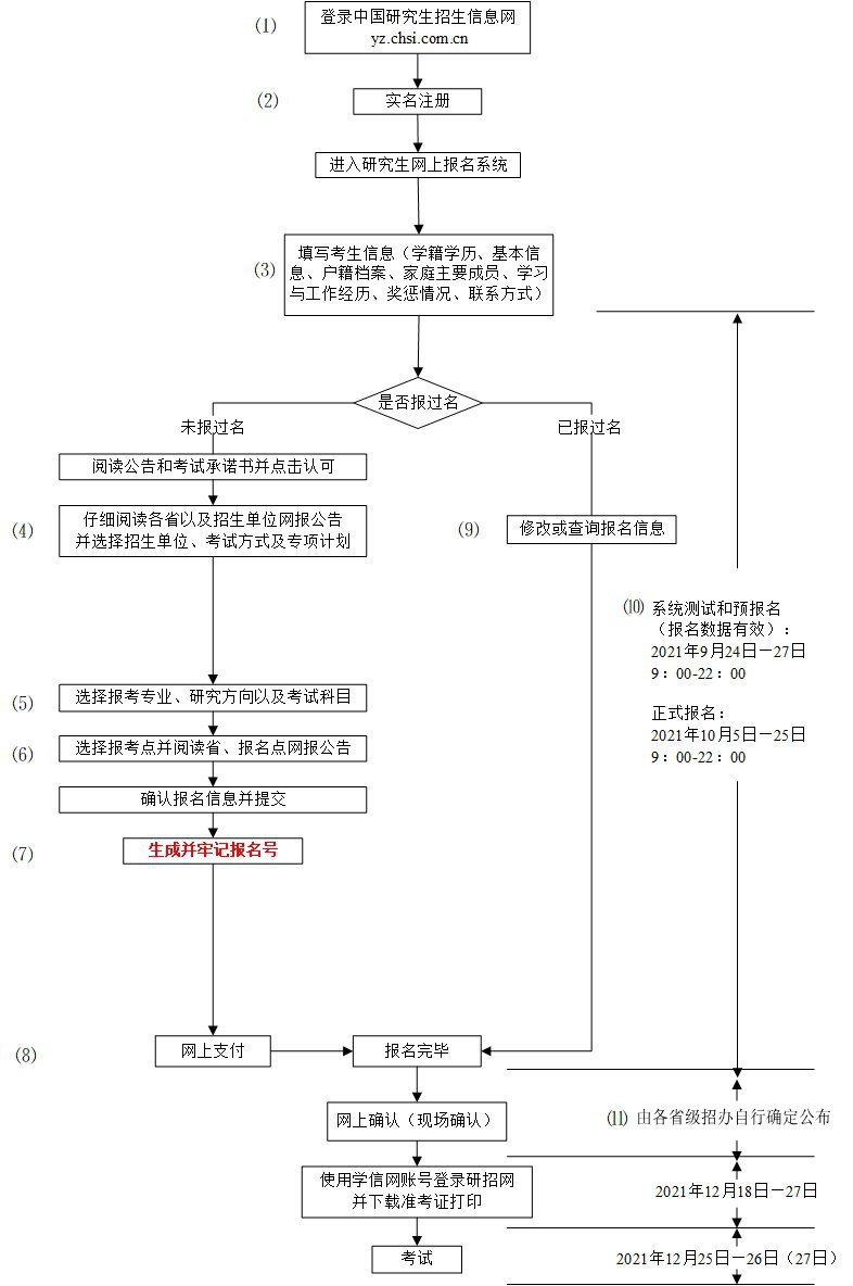 2022考研網(wǎng)上報(bào)名流程圖一覽