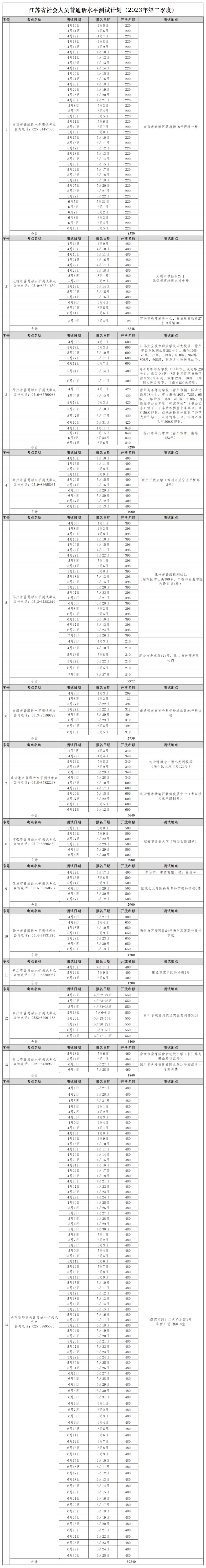 江蘇省2023年第二季度社會(huì)人員普通話水平測(cè)試計(jì)劃發(fā)布